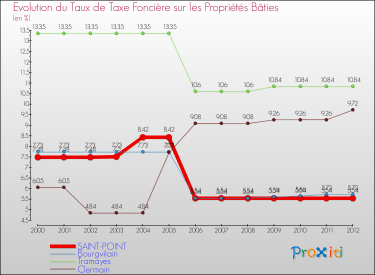 Evolution du taux de la taxe foncière sur le bati pour SAINT-POINT et les communes proches de 2000 à 2012 Comparaison des taux de taxe foncière sur le bati pour SAINT-POINT et les communes voisines de 2000 à 2012