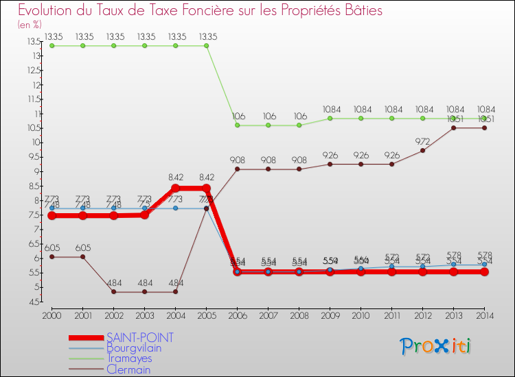 Evolution du taux de la taxe foncière sur le bati pour SAINT-POINT et les communes proches de 2000 à 2014 Comparaison des taux de taxe foncière sur le bati pour SAINT-POINT et les communes voisines de 2000 à 2014