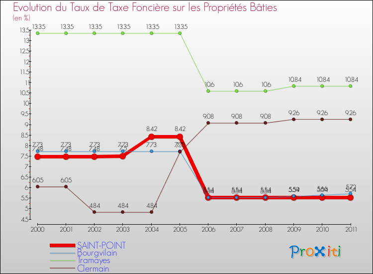 Evolution du taux de la taxe foncière sur le bati pour SAINT-POINT et les communes proches Comparaison des taux de taxe foncière sur le bati pour SAINT-POINT et les communes voisines