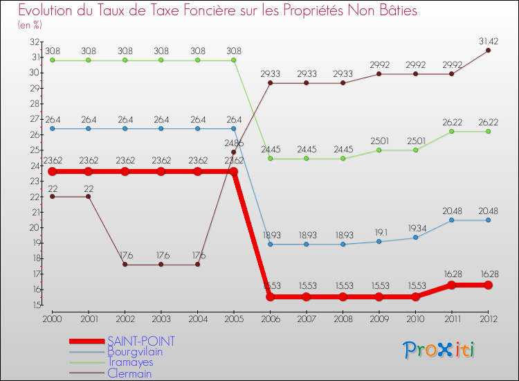 Evolution du taux de la taxe foncière sur les immeubles et terrains non batis pour SAINT-POINT et les communes proches de 2000 à 2012 Comparaison des taux de la taxe foncière sur les immeubles et terrains non batis pour SAINT-POINT et les communes voisines de 2000 à 2012