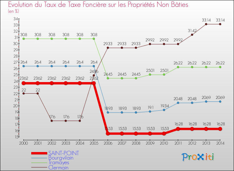 Evolution du taux de la taxe foncière sur les immeubles et terrains non batis pour SAINT-POINT et les communes proches de 2000 à 2014 Comparaison des taux de la taxe foncière sur les immeubles et terrains non batis pour SAINT-POINT et les communes voisines de 2000 à 2014