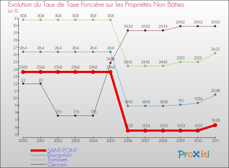 Evolution du taux de la taxe foncière sur les immeubles et terrains non batis pour SAINT-POINT et les communes proches Comparaison des taux de la taxe foncière sur les immeubles et terrains non batis pour SAINT-POINT et les communes voisines
