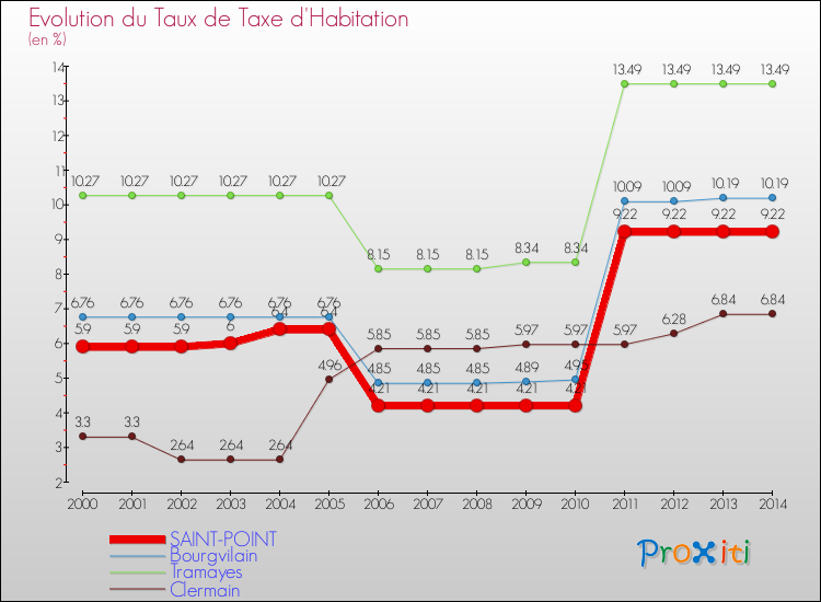Evolution du taux de la taxe d'habitation pour SAINT-POINT et les communes proches de 2000 à 2014 Comparaison des taux de la taxe d'habitation pour SAINT-POINT et les communes voisines de 2000 à 2014