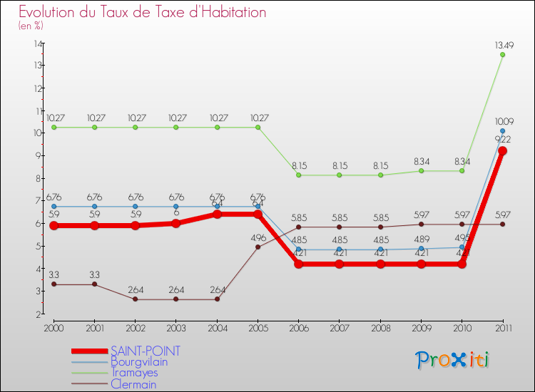 Evolution du taux de la taxe d'habitation pour SAINT-POINT et les communes proches Comparaison des taux de la taxe d'habitation pour SAINT-POINT et les communes voisines
