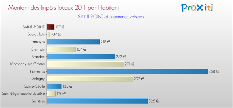Montant des impôts locaux par Habitant pour SAINT-POINT et les communes proches Comparaison des impôts locaux par habitant pour SAINT-POINT et les communes voisines