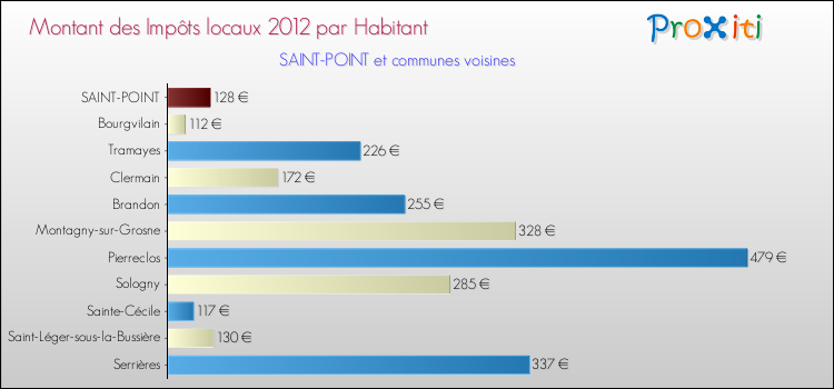 Montant des impôts locaux par Habitant pour SAINT-POINT et les communes proches Comparaison des impôts locaux par habitant pour SAINT-POINT et les communes voisines