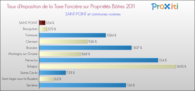 Taux d'imposition de la taxe foncière sur le bati 2011 pour SAINT-POINT et les communes proches Comparaison des taux d'imposition de la taxe foncière sur le bati 2011 pour SAINT-POINT et les communes voisines