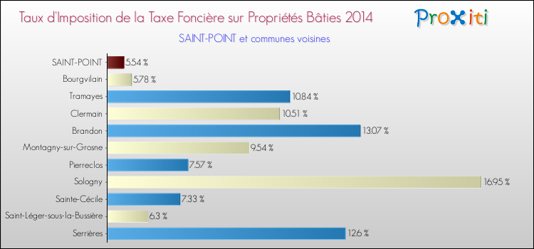 Taux d'imposition de la taxe foncière sur le bati 2014 pour SAINT-POINT et les communes proches Comparaison des taux d'imposition de la taxe foncière sur le bati 2014 pour SAINT-POINT et les communes voisines