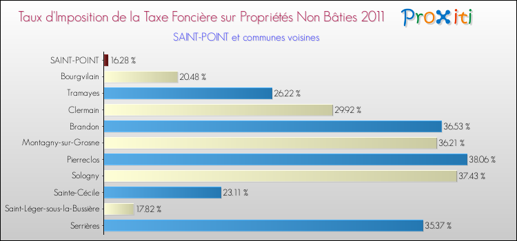 Taux d'imposition de la taxe foncière sur les immeubles et terrains non batis 2011 pour SAINT-POINT et les communes proches Comparaison des taux d'imposition de la taxe foncière sur les immeubles et terrains non batis 2011 pour SAINT-POINT et les communes voisines