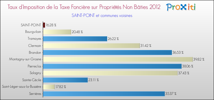 Taux d'imposition de la taxe foncière sur les immeubles et terrains non batis 2012 pour SAINT-POINT et les communes proches Comparaison des taux d'imposition de la taxe foncière sur les immeubles et terrains non batis 2012 pour SAINT-POINT et les communes voisines