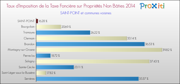 Taux d'imposition de la taxe foncière sur les immeubles et terrains non batis 2014 pour SAINT-POINT et les communes proches Comparaison des taux d'imposition de la taxe foncière sur les immeubles et terrains non batis 2014 pour SAINT-POINT et les communes voisines