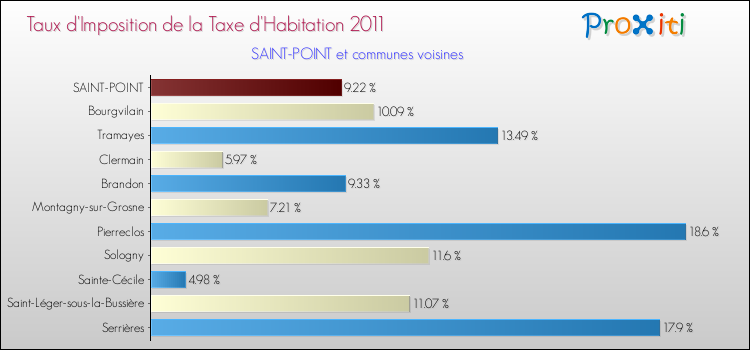 Taux d'imposition de la taxe d'habitation 2011 pour SAINT-POINT et les communes proches Comparaison des taux d'imposition de la taxe d'habitation 2011 pour SAINT-POINT et les communes voisines