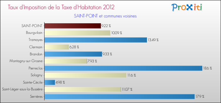 Taux d'imposition de la taxe d'habitation 2012 pour SAINT-POINT et les communes proches Comparaison des taux d'imposition de la taxe d'habitation 2012 pour SAINT-POINT et les communes voisines