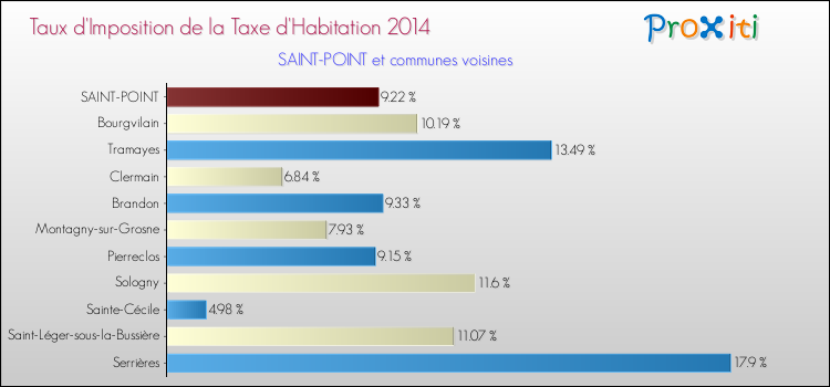 Taux d'imposition de la taxe d'habitation 2014 pour SAINT-POINT et les communes proches Comparaison des taux d'imposition de la taxe d'habitation 2014 pour SAINT-POINT et les communes voisines