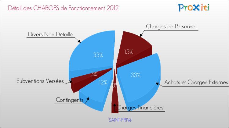 Décomposition des Charges de Fonctionnement 2012 de la commune de SAINT-PRIVé Charges de Fonctionnement 2012 pour la commune de SAINT-PRIVé
