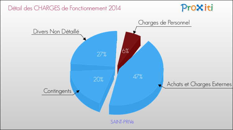 Décomposition des Charges de Fonctionnement 2014 de la commune de SAINT-PRIVé Charges de Fonctionnement 2014 pour la commune de SAINT-PRIVé