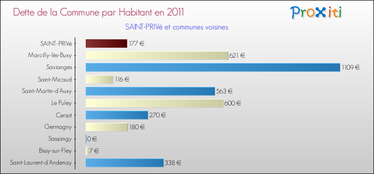 Dette par habitant de la commune en 2011 pour SAINT-PRIVé et les communes proches Comparaison de la dette par habitant de la commune en 2011 pour SAINT-PRIVé et les communes voisines