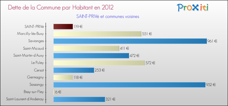 Dette par habitant de la commune en 2012 pour SAINT-PRIVé et les communes proches Comparaison de la dette par habitant de la commune en 2012 pour SAINT-PRIVé et les communes voisines