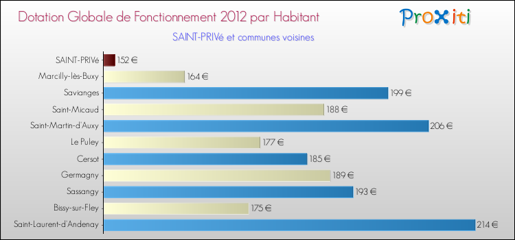 Montant des dotations globales de fonctionnement DGF par Habitant pour SAINT-PRIVé et les communes proches Comparaison des des dotations globales de fonctionnement DGF par habitant pour SAINT-PRIVé et les communes voisines