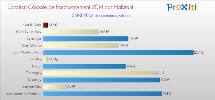 Montant des dotations globales de fonctionnement DGF par Habitant pour SAINT-PRIVé et les communes proches en 2014. Comparaison des des dotations globales de fonctionnement DGF par habitant pour SAINT-PRIVé et les communes voisines en 2014.