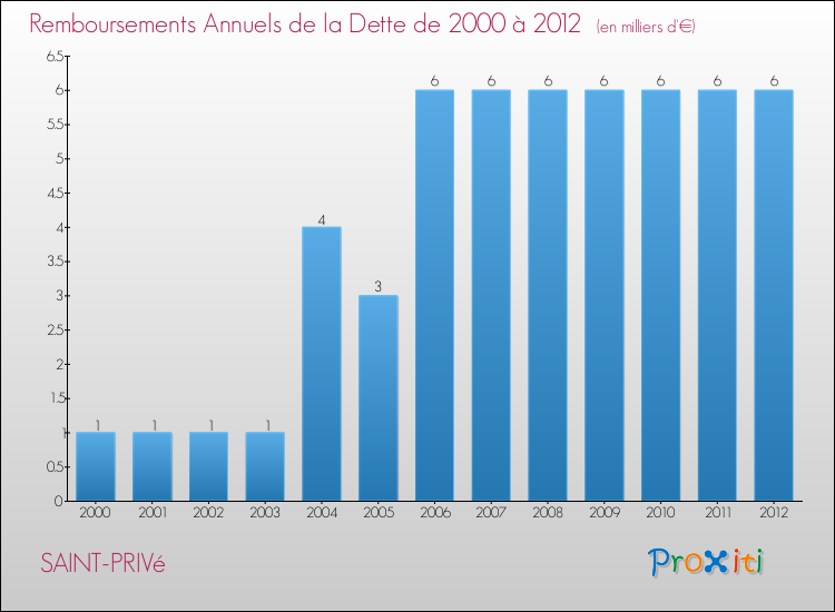 Evolution de l'annuité de la dette pour la commune de SAINT-PRIVé de 2000 à 2012 Annuités de la dette pour SAINT-PRIVé de 2000 à 2012