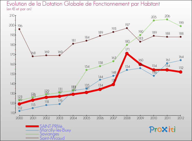 Evolution et montant de la dotation globale de fonctionnement par Habitant pour SAINT-PRIVé et les communes proches Comparaison des dotations globales de fonctionnement par habitant pour SAINT-PRIVé et les communes voisines