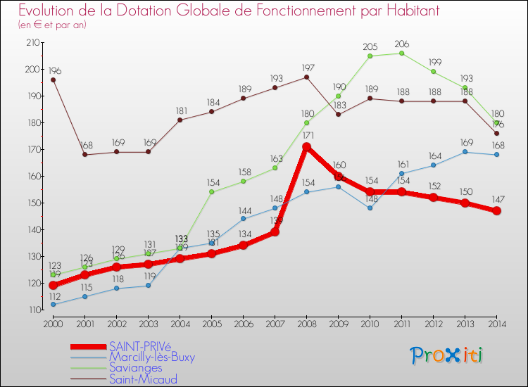 Evolution et montant de la dotation globale de fonctionnement par Habitant pour SAINT-PRIVé et les communes proches de 2000 à 2014. Comparaison des dotations globales de fonctionnement par habitant pour SAINT-PRIVé et les communes voisines de 2000 à 2014.