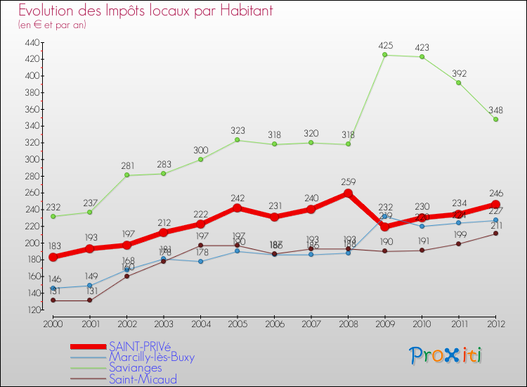 Evolution et montant des impôts locaux par Habitant pour SAINT-PRIVé et les communes proches Comparaison des impôts locaux par habitant pour SAINT-PRIVé et les communes voisines