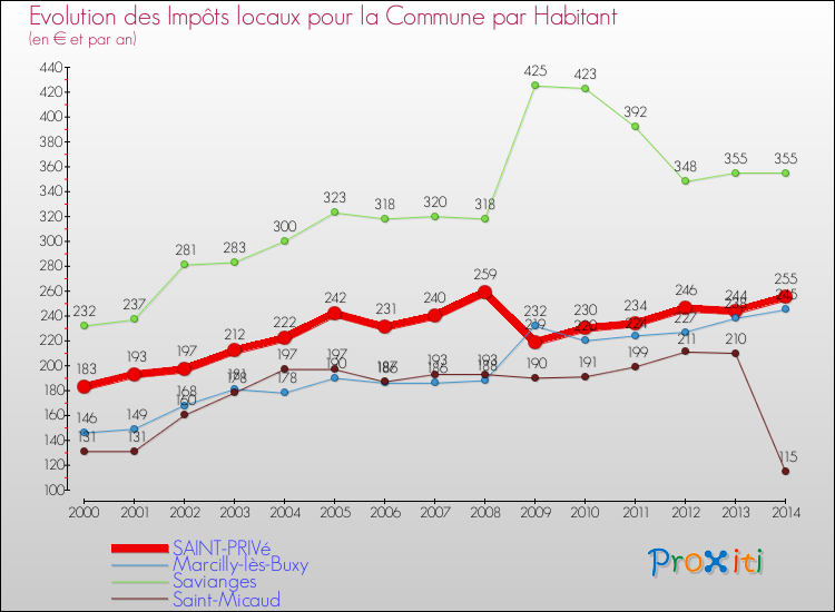 Evolution et montant des impôts locaux par Habitant pour SAINT-PRIVé et les communes proches de 2000 à 2014 Comparaison des impôts locaux par habitant pour SAINT-PRIVé et les communes voisines de 2000 à 2014
