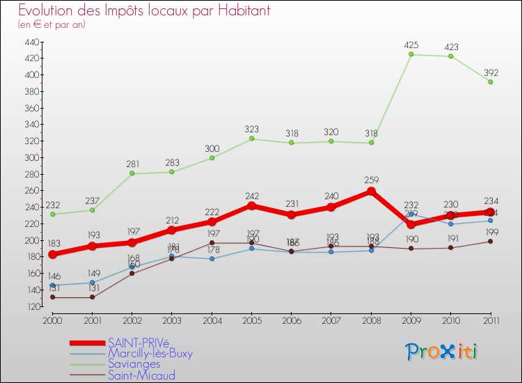 Evolution et montant des impôts locaux par Habitant pour SAINT-PRIVé et les communes proches Comparaison des impôts locaux par habitant pour SAINT-PRIVé et les communes voisines