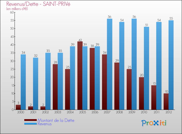 Evolution comparée de la dette et des revenus pour la commune de SAINT-PRIVé de 2000 à 2012 Comparaison de la dette et des revenus pour SAINT-PRIVé de 2000 à 2012