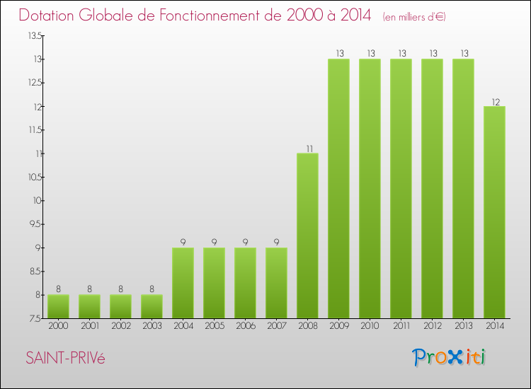 Evolution du montant de la Dotation Globale de Fonctionnement pour la commune de SAINT-PRIVé de 2000 à 2014 Evolution du montant de la Dotation Globale de Fonctionnement pour SAINT-PRIVé de 2000 à 2014