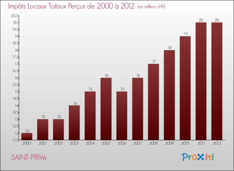 Evolution des Impôts Locaux pour la commune de SAINT-PRIVé de 2000 à 2012 Evolution des Impôts Locaux pour SAINT-PRIVé de 2000 à 2012
