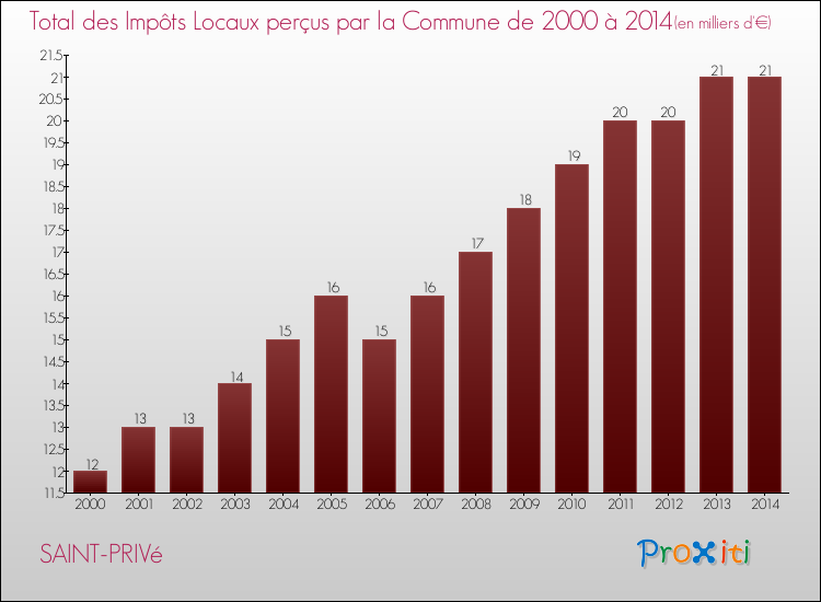 Evolution des Impôts Locaux pour la commune de SAINT-PRIVé de 2000 à 2014 Evolution des Impôts Locaux pour SAINT-PRIVé de 2000 à 2014