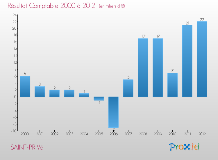 Evolution du résultat comptable pour la commune de SAINT-PRIVé de 2000 à 2012 Evolution du résultat comptable pour SAINT-PRIVé de 2000 à 2012