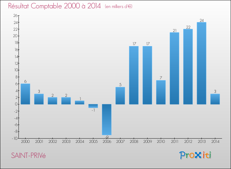 Evolution du résultat comptable pour la commune de SAINT-PRIVé de 2000 à 2014 Evolution du résultat comptable pour SAINT-PRIVé de 2000 à 2014