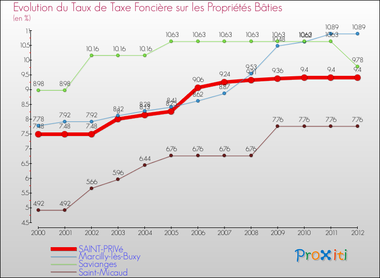 Evolution du taux de la taxe foncière sur le bati pour SAINT-PRIVé et les communes proches de 2000 à 2012 Comparaison des taux de taxe foncière sur le bati pour SAINT-PRIVé et les communes voisines de 2000 à 2012