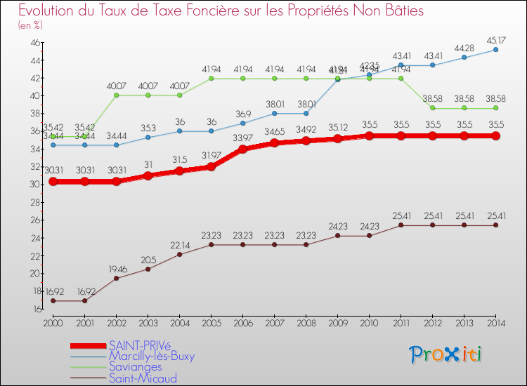 Evolution du taux de la taxe foncière sur les immeubles et terrains non batis pour SAINT-PRIVé et les communes proches de 2000 à 2014 Comparaison des taux de la taxe foncière sur les immeubles et terrains non batis pour SAINT-PRIVé et les communes voisines de 2000 à 2014