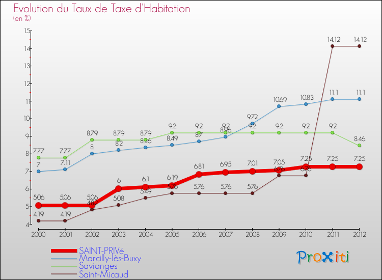 Evolution du taux de la taxe d'habitation pour SAINT-PRIVé et les communes proches Comparaison des taux de la taxe d'habitation pour SAINT-PRIVé et les communes voisines