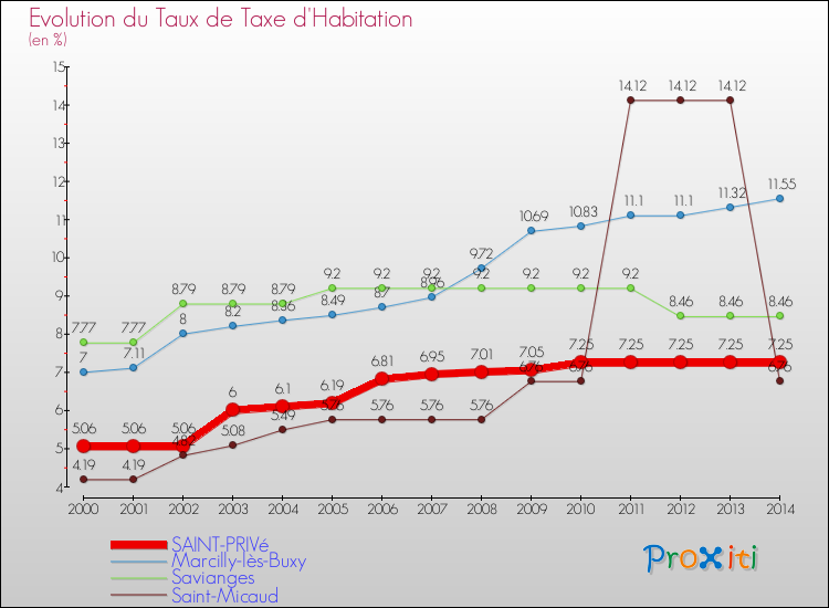 Evolution du taux de la taxe d'habitation pour SAINT-PRIVé et les communes proches de 2000 à 2014 Comparaison des taux de la taxe d'habitation pour SAINT-PRIVé et les communes voisines de 2000 à 2014