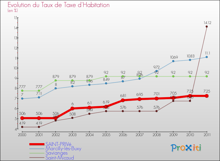 Evolution du taux de la taxe d'habitation pour SAINT-PRIVé et les communes proches Comparaison des taux de la taxe d'habitation pour SAINT-PRIVé et les communes voisines
