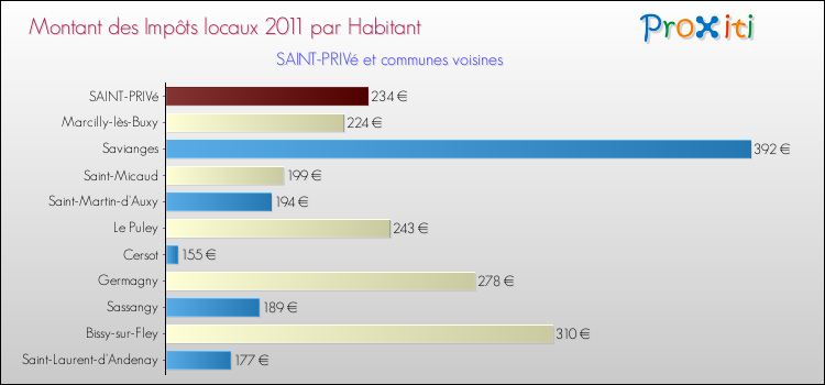 Montant des impôts locaux par Habitant pour SAINT-PRIVé et les communes proches Comparaison des impôts locaux par habitant pour SAINT-PRIVé et les communes voisines