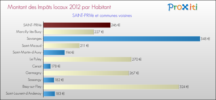 Montant des impôts locaux par Habitant pour SAINT-PRIVé et les communes proches Comparaison des impôts locaux par habitant pour SAINT-PRIVé et les communes voisines