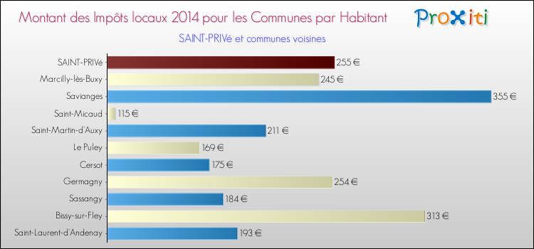 Montant des impôts locaux par Habitant pour SAINT-PRIVé et les communes proches en 2014 Comparaison des impôts locaux par habitant pour SAINT-PRIVé et les communes voisines en 2014