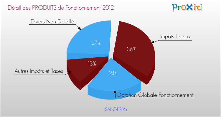 Décomposition du Budget de Fonctionnement 2012 de la commune de SAINT-PRIVé Budget de Fonctionnement 2012 pour la commune de SAINT-PRIVé