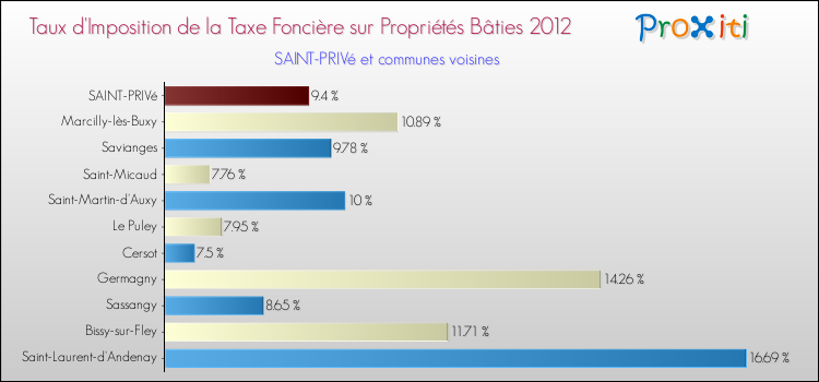 Taux d'imposition de la taxe foncière sur le bati 2012 pour SAINT-PRIVé et les communes proches Comparaison des taux d'imposition de la taxe foncière sur le bati 2012 pour SAINT-PRIVé et les communes voisines