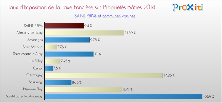 Taux d'imposition de la taxe foncière sur le bati 2014 pour SAINT-PRIVé et les communes proches Comparaison des taux d'imposition de la taxe foncière sur le bati 2014 pour SAINT-PRIVé et les communes voisines