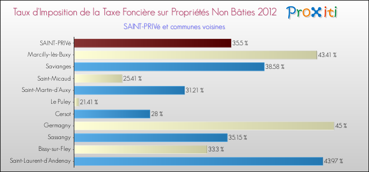 Taux d'imposition de la taxe foncière sur les immeubles et terrains non batis 2012 pour SAINT-PRIVé et les communes proches Comparaison des taux d'imposition de la taxe foncière sur les immeubles et terrains non batis 2012 pour SAINT-PRIVé et les communes voisines