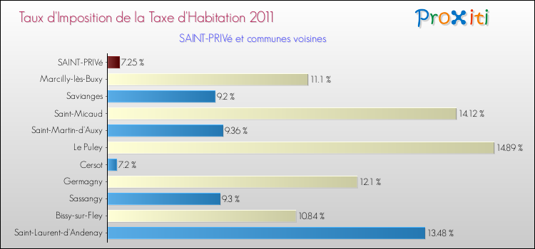 Taux d'imposition de la taxe d'habitation 2011 pour SAINT-PRIVé et les communes proches Comparaison des taux d'imposition de la taxe d'habitation 2011 pour SAINT-PRIVé et les communes voisines