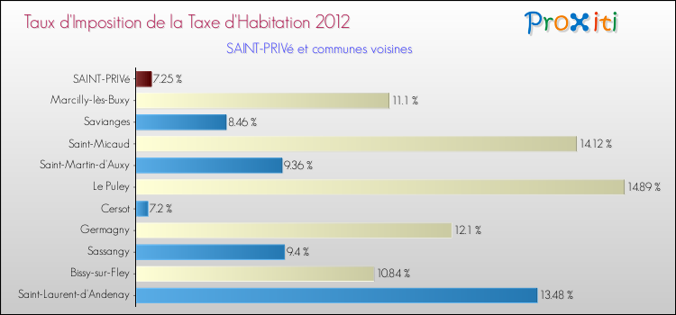 Taux d'imposition de la taxe d'habitation 2012 pour SAINT-PRIVé et les communes proches Comparaison des taux d'imposition de la taxe d'habitation 2012 pour SAINT-PRIVé et les communes voisines